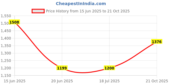 amazon.in wedani Pink Georegtte Anarkali Gown for Women wedani Price History Graph from 15 Jun 2025 to 21 Oct 2025