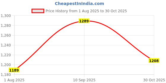 amazon.in fashion basket Pink Georgette Anarkali Kurta for Women fashion basket Price History Graph from 1 Aug 2025 to 30 Oct 2025