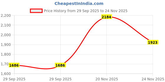 amazon.in janasya Pink Georgette Kurta with Palazzo & Dupatta for Women Foil Print Print Ethnic Wear janasya Price History Graph from 29 Sep 2025 to 24 Nov 2025