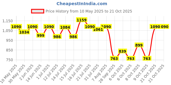 amazon.in zaveri pearls Pink Green Stones Beads Austrian Diamonds Choker Necklace Earring & Maangtikka Set For Women-ZPFK18237 zaveri pearls Price History Graph from 10 May 2025 to 21 Oct 2025