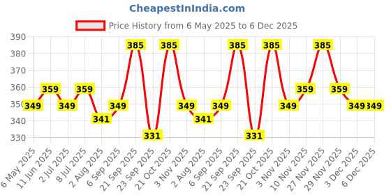 amazon.in Pink Harvest Farms Chickpea and Soybean Fettuccine Pasta | No Rice - No Maida | Vegan | Gluten Free | High Protein | 200gm Pack Price History Graph from 6 May 2025 to 5 Dec 2025