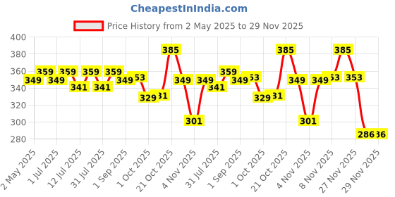 amazon.in Pink Harvest Farms Moong & Edamame Spaghetti Noodles, 200 G pink harvest farms Price History Graph from 2 May 2025 to 29 Nov 2025