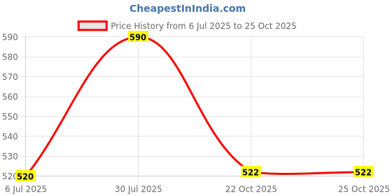 amazon.in Pink Harvest Farms Red Lentil Fettuccine Pasta | No Rice - No Maida | Vegan | Gluten Free | High Protein | Keto | 200gm Pack (Pack of 2) Price History Graph from 6 Jul 2025 to 22 Oct 2025