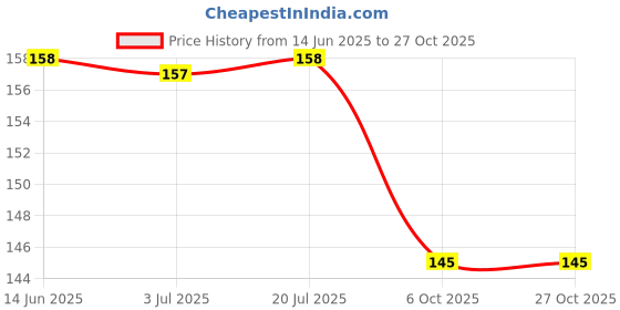 amazon.in Pink Harvest Farms White Quinoa Pouch, 500 Gm Price History Graph from 14 Jun 2025 to 27 Oct 2025