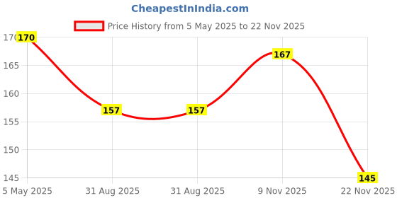 amazon.in Pink Line Blackhead Remover Tool Kit - 4 in 1 Acne and Pimple Removal Tool - Nose & Face Blackheads Remover & White Heads Removal, Acne Removal Tool, Tweezers, Rose Gold Price History Graph from 5 May 2025 to 22 Nov 2025