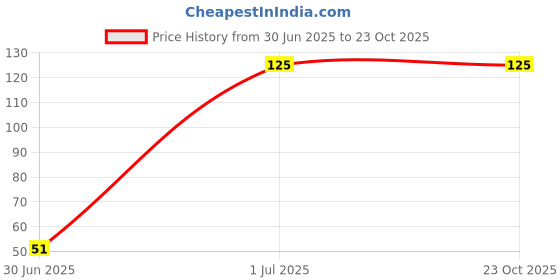amazon.in pink n blue PINK N BLUE® Long Lasting Nail Duo | Glossy Finish | Long Lasting | No Chip Formula | High Shine Nail Polish For Women | No Harmful Chemicals| Be Mine silver pink n blue Price History Graph from 30 Jun 2025 to 23 Oct 2025