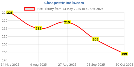 amazon.in Pink Paper Co. Reversible Gift wrapper sheets wrapping paper Size 19" x 28" (Pack of 6) Price History Graph from 14 May 2025 to 30 Oct 2025