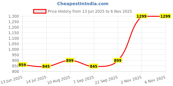amazon.in PINK PARROT Artsilk Jaipur Block Print 180 TC 100% Diwan Set Covers 6 Pieces Designer Printed Standard Diwan Set (1 Single Bedsheet, 2 Bolster Covers, 3 Cushion Covers) D-dd1 Price History Graph from 13 Jun 2025 to 6 Nov 2025