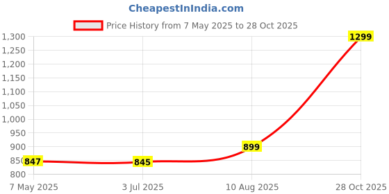 amazon.in PINK PARROT Artsilk Jaipur Block Print 180 TC 100% Diwan Set Covers 6 Pieces Designer Printed Standard Diwan Set (1 Single Bedsheet, 2 Bolster Covers, 3 Cushion Covers) D-dd7 Price History Graph from 7 May 2025 to 28 Oct 2025