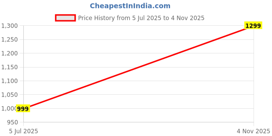 amazon.in PINK PARROT Pinkparrot 180 TC 100% Artsilk Diwan Set Covers 6 Pieces Designer Printed Standard Diwan Set (1 Single Bedsheet, 2 Bolster Covers, 3 Cushion Covers) D-6 Price History Graph from 5 Jul 2025 to 4 Nov 2025