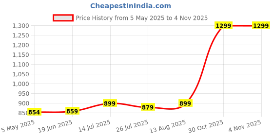 amazon.in PINK PARROT Pinkparrot Satin Diwan Set Covers 6 Pieces Designer Standard Diwan Set (1 Single Bedsheet, 2 Bolster Covers, 3 Cushion Covers) D-84(Beige) Price History Graph from 5 May 2025 to 3 Nov 2025