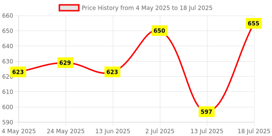 amazon.in Pink Plastic Rectangular Foldable Tabletop Mirror Price History Graph from 4 May 2025 to 13 Jul 2025