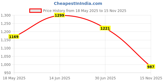 amazon.in divena Pink Polka Dot Cotton Night Suit (DK0214-P) divena Price History Graph from 18 May 2025 to 15 Nov 2025