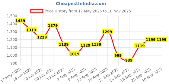 amazon.in libas Pink Printed Cotton A-Line Kurta With Palazzos libas Price History Graph from 17 May 2025 to 10 Nov 2025