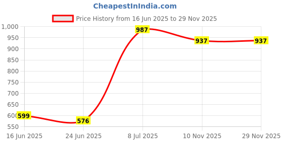 amazon.in aaheli Pink Printed Maternity Kaftan Top with Adjustable Waist and Elasticated Pants – Comfort Fit for Pre & Post Pregnancy aaheli Price History Graph from 16 Jun 2025 to 28 Nov 2025