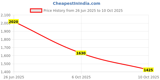 amazon.in w for woman Pink Printed Shantung Straight Kurta, Pants and Dupatta Set w for woman Price History Graph from 26 Jun 2025 to 10 Oct 2025