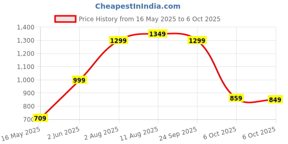 amazon.in libas Pink Printed Silk Blend A-Line Kurta With Trousers & Dupatta libas Price History Graph from 16 May 2025 to 6 Oct 2025