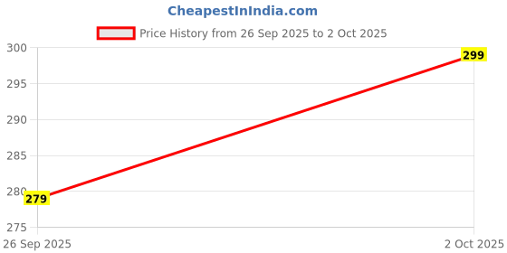 amazon.in Pink Quilted Handbag with Fur Handle & Cartoon Charms - Cute Designer Shoulder Bag for Girls Price History Graph from 26 Sep 2025 to 2 Oct 2025
