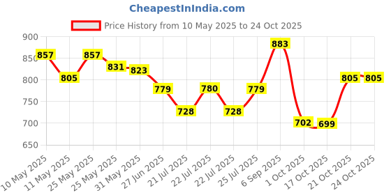 amazon.in see designs Pink Regular Fit Self Pattern Kurta see designs Price History Graph from 10 May 2025 to 24 Oct 2025