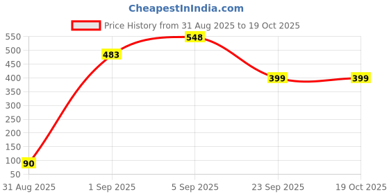amazon.in Pink Root Apricot Scrub 500gm with Neem Scrub 500gm Price History Graph from 31 Aug 2025 to 17 Oct 2025