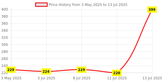 amazon.in Pink Root Cucumber Gel Enriched with natural Cucumber extract 500gm Price History Graph from 3 May 2025 to 13 Jul 2025