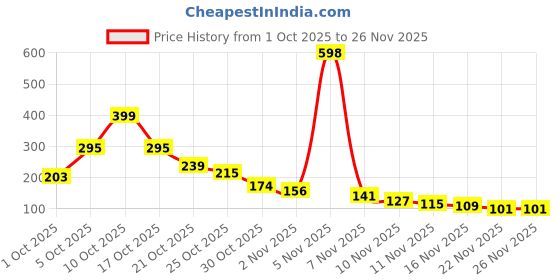 amazon.in Pink Root Diamond Cream 500gm with Wine & Beer Scrub 500gm Price History Graph from 1 Oct 2025 to 25 Nov 2025