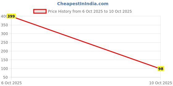 amazon.in Pink Root Foot Scrub 500gm with Neem Scrub 500gm Price History Graph from 6 Oct 2025 to 10 Oct 2025