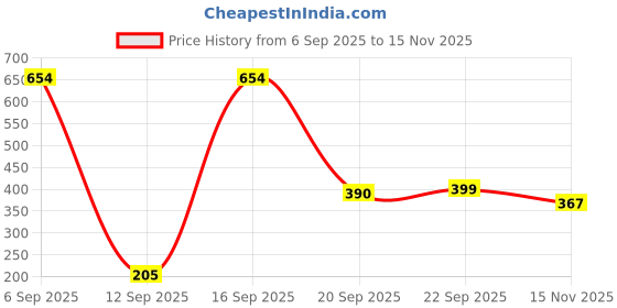 amazon.in Pink Root Foot Spa Cream 500gm with Papaya Cream 500gm Price History Graph from 6 Sep 2025 to 15 Nov 2025