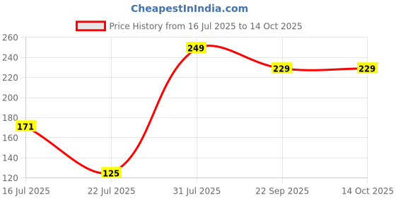 amazon.in Pink Root Onion Hair Growth Conditioner (200+50) ml Price History Graph from 16 Jul 2025 to 14 Oct 2025
