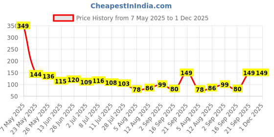 amazon.in Pink Root Vitamin E Under Eye Repair Cream 100 ml Price History Graph from 7 May 2025 to 1 Dec 2025