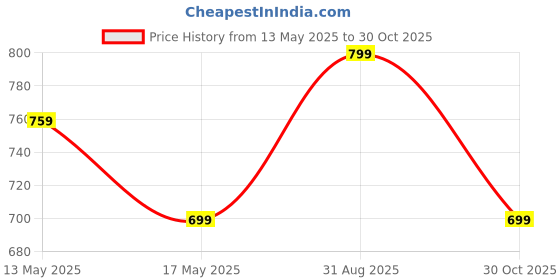 amazon.in Pink Rose Crochet Flowers Bouquet (Medium Size) | Knitted Flowers For Gifting | Woolen Bouquet Perfect For Crochet Gifts | Handmade Bouquets Gift Price History Graph from 13 May 2025 to 30 Oct 2025