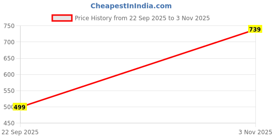 amazon.in new collection Pink Sambalpuri Pata Saree Odisha Handloom Temple Black Patta Border Design Pasapalli Pure Soft Kanjivaram Cotton Synthetic Saree Women Girls Daily Use Wear Sari with Blouse Piece new collection Price History Graph from 22 Sep 2025 to 3 Nov 2025