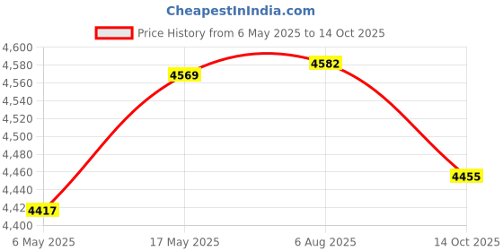 amazon.in Pink Sand Beach Design St Tropez Tote Pattern pink sand beach design Price History Graph from 6 May 2025 to 14 Oct 2025