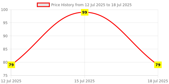 amazon.in prolixr Pink Satin Cross Knot Headband For Women - Double Twist Head Wrap - No Hair Breakage, Pulling & Tugging - Soft Elastic & Comfortable Stretch prolixr Price History Graph from 12 Jul 2025 to 15 Jul 2025