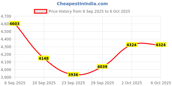 amazon.in Pink Scrolling Ring for TikTok – Kindle Accessories, Scrolling Ring for iPhone, Kindle Page Turner Remote, Kindle Clicker Page Turner, TikTok Scrolling, Stuff Your Kindle Day Gift Remote Page Price History Graph from 6 Sep 2025 to 6 Oct 2025