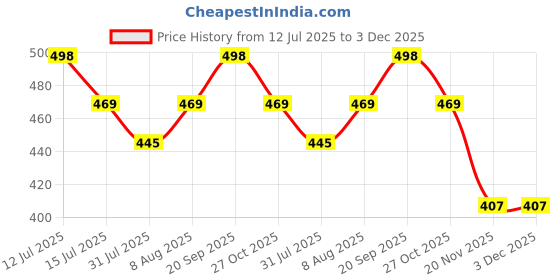 amazon.in axlon Pink Self Tie For Men – Formal Ties Set With Pocket Square & Tie Pin Clip For Mens, Silk Neckties Gift Sets For Men’s (AXNW48) axlon Price History Graph from 12 Jul 2025 to 2 Dec 2025