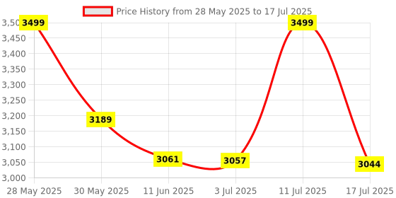 amazon.in kalpas Pink Soft Net Real Mirrorr Embroidery Work Lehenga Choli kalpas Price History Graph from 28 May 2025 to 17 Jul 2025