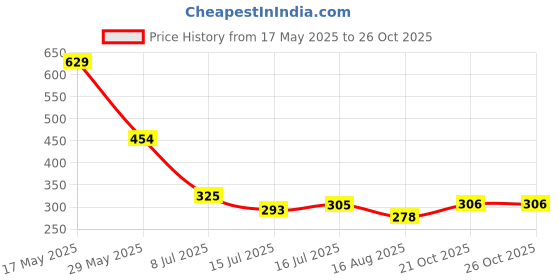 amazon.in globus Pink Solid Pullover Sweater globus Price History Graph from 17 May 2025 to 26 Oct 2025