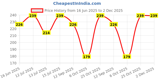 amazon.in Pink Square Detox Foot Patches for Natural Toxin Removal and Relaxation (Pack of 1, 10 Patches)|Detox Foot Patch for Detoxification Body Detox foot patches Toxin Removal Foot Patches pink square Price History Graph from 16 Jun 2025 to 2 Dec 2025