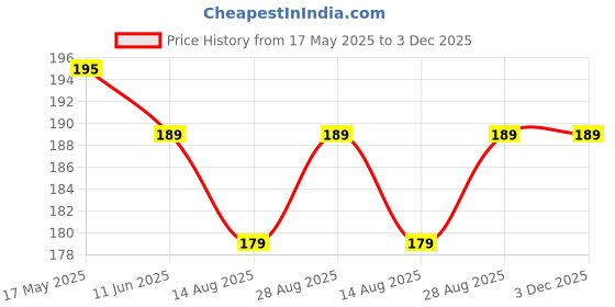 amazon.in Pink Square Detoxifying Lavender Bath Salt for Men and Women (Pack of 1, 200 Gram)|Bath Salt for Pain Relief Maintain bath salt for Aura Cleansing and Remove Negative Energy| pink square Price History Graph from 17 May 2025 to 3 Dec 2025