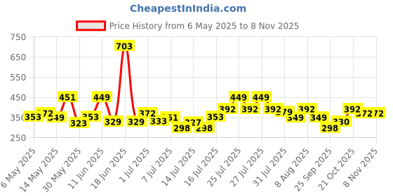 amazon.in karatcart Pink Stone Studded Pearl Kundan Necklace Set for Women… karatcart Price History Graph from 6 May 2025 to 7 Nov 2025