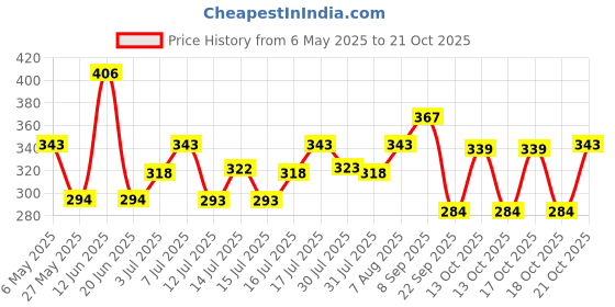 amazon.in zaveri pearls Pink Stones Kundan & Beads Dangle Ethnic Earring For Women -ZPFK16183 zaveri pearls Price History Graph from 6 May 2025 to 21 Oct 2025