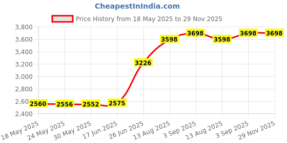 amazon.in bondi band Pink Treads Moisture Wicking 4" Headband bondi band Price History Graph from 18 May 2025 to 29 Nov 2025