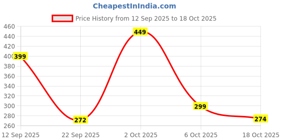 amazon.in zaveri pearls Pink White Meenakari Peacock Inspired Kundan Dangle & Drop Earrings For Women-ZPFK15646 zaveri pearls Price History Graph from 12 Sep 2025 to 18 Oct 2025