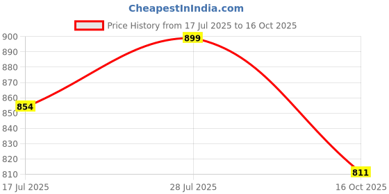 amazon.in pink wings Women's Polyester Asymmetric Neck Shrug pink wings Price History Graph from 17 Jul 2025 to 16 Oct 2025
