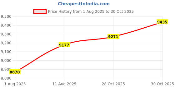 amazon.in Pink Wireless Keyboard and Mouse Price History Graph from 1 Aug 2025 to 30 Oct 2025