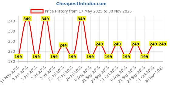 amazon.in Pink Woolf Body Scrub | Exfoliating Caffeine Micro Polish Chocolate Scrub | Activates Circulation, Removes Dead Skin & Moisturizes Your Skin | 50g (Pack Of 1) pink woolf Price History Graph from 17 May 2025 to 30 Nov 2025