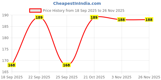 amazon.in Pink Woolf Neem Wood Comb with Handle | Wide Teeth for Easy Detangling | Reduces Frizz & Enhances Hair Shine | Style Curly Hair | Natural, Eco-Friendly | Pack Of 1 Price History Graph from 18 Sep 2025 to 25 Nov 2025