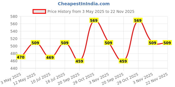 amazon.in Pink Wrinkle Free Decoration Backdrop Curtain Drapes Pink Backdrop Panels Background for Photography Wedding Parties Birthday Anniversary Function | Set of 2 | Price History Graph from 3 May 2025 to 22 Nov 2025