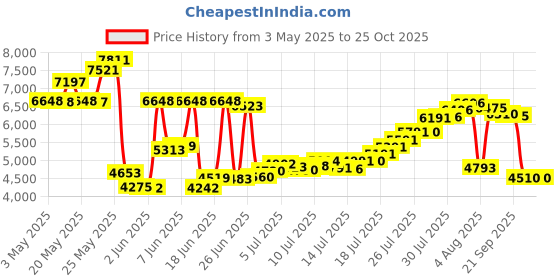 amazon.in danshuz Pink Zebra Print Neoprene Half Sole Dance Shoes (1 Pair) - Girls/Women, Black With Rhinestones, Medium danshuz Price History Graph from 3 May 2025 to 24 Oct 2025